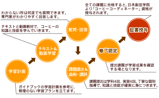  コーヒーコーディネーターの取り方 