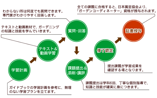 ガーデニング講座 学習のすすめ方 ハッピーチャレンジゼミ 通信講座