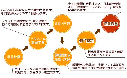 健康食コーディネーター資格が取れる健康食コーディネーター養成講座の